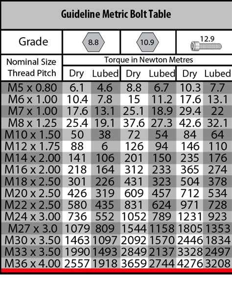 metric bolt torque chart|Bolt torque chart: the Atlas Copco guide.
